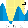 Tide chart for Waldport, Alsea River, Oregon on 2021/07/12
