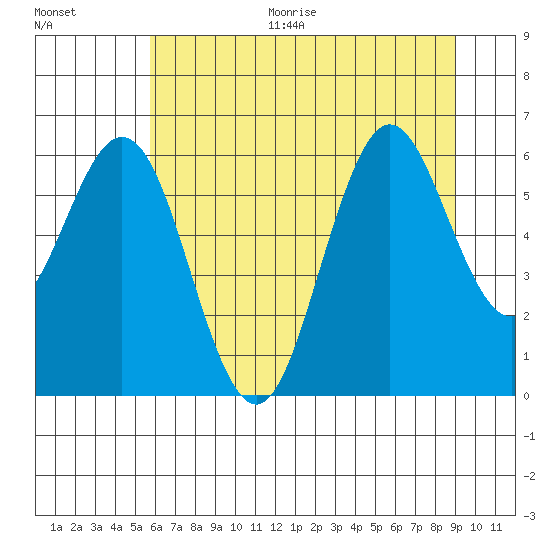 Tide Chart for 2021/07/15