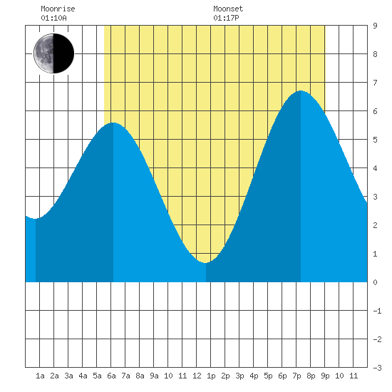 Tide Chart for 2021/07/1