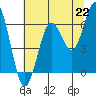 Tide chart for Waldport, Alsea River, Oregon on 2021/07/22
