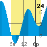 Tide chart for Waldport, Alsea River, Oregon on 2021/07/24
