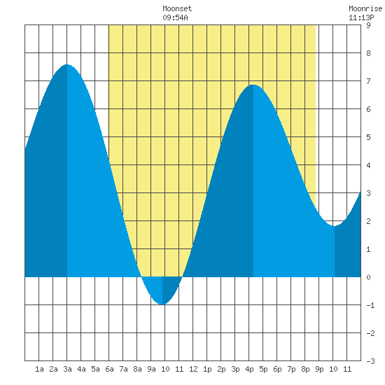 Tide Chart for 2021/07/27