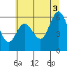 Tide chart for Waldport, Alsea River, Oregon on 2021/07/3