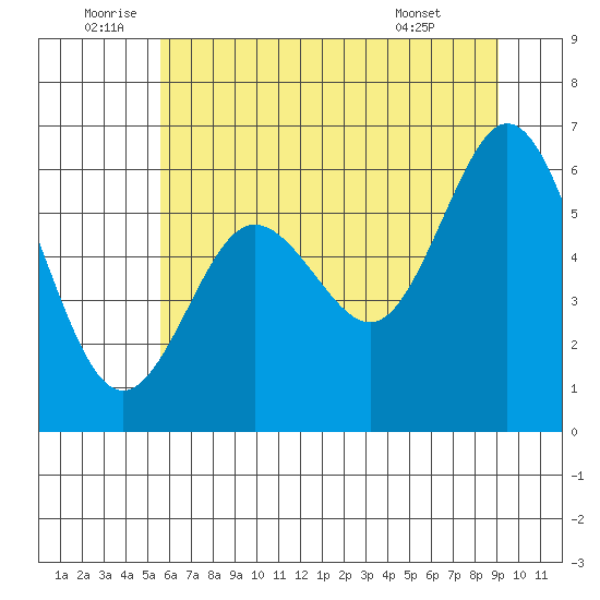 Tide Chart for 2021/07/4