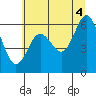 Tide chart for Waldport, Alsea River, Oregon on 2021/07/4