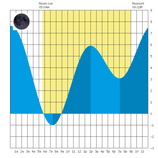 Tide Chart for 2021/07/9