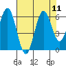Tide chart for Waldport, Alsea River, Oregon on 2021/08/11