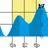 Tide chart for Waldport, Alsea River, Oregon on 2021/08/17
