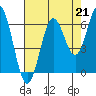 Tide chart for Waldport, Alsea River, Oregon on 2021/08/21