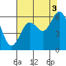 Tide chart for Waldport, Alsea River, Oregon on 2021/08/3