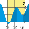 Tide chart for Waldport, Alsea River, Oregon on 2021/08/7