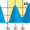 Tide chart for Waldport, Alsea River, Oregon on 2021/09/18