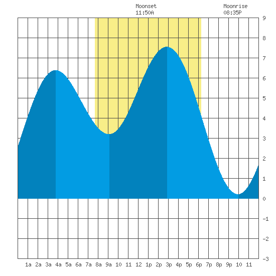 Tide Chart for 2021/10/24