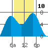 Tide chart for Waldport, Alsea River, Oregon on 2021/11/10