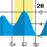 Tide chart for Waldport, Alsea River, Oregon on 2021/11/20