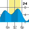 Tide chart for Waldport, Alsea River, Oregon on 2021/11/24