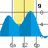 Tide chart for Waldport, Alsea River, Oregon on 2021/11/9