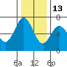 Tide chart for Waldport, Alsea River, Oregon on 2021/12/13