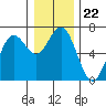 Tide chart for Waldport, Alsea River, Oregon on 2021/12/22