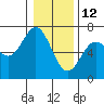 Tide chart for Waldport, Alsea River, Oregon on 2022/01/12
