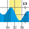 Tide chart for Waldport, Oregon on 2022/01/13