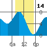Tide chart for Waldport, Alsea River, Oregon on 2022/01/14