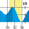Tide chart for Waldport, Alsea River, Oregon on 2022/01/15