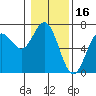 Tide chart for Waldport, Alsea River, Oregon on 2022/01/16