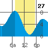 Tide chart for Waldport, Oregon on 2022/01/27