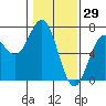 Tide chart for Waldport, Alsea River, Oregon on 2022/01/29