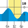 Tide chart for Waldport, Oregon on 2022/02/10