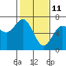 Tide chart for Waldport, Oregon on 2022/02/11