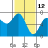 Tide chart for Waldport, Oregon on 2022/02/12