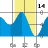 Tide chart for Waldport, Alsea River, Oregon on 2022/02/14