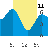 Tide chart for Waldport, Alsea River, Oregon on 2022/03/11