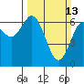 Tide chart for Waldport, Alsea River, Oregon on 2022/03/13