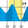Tide chart for Waldport, Alsea River, Oregon on 2022/03/14