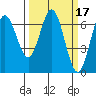 Tide chart for Waldport, Alsea River, Oregon on 2022/03/17