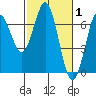 Tide chart for Waldport, Alsea River, Oregon on 2022/03/1