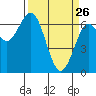 Tide chart for Waldport, Alsea River, Oregon on 2022/03/26