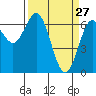 Tide chart for Waldport, Alsea River, Oregon on 2022/03/27