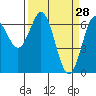 Tide chart for Waldport, Alsea River, Oregon on 2022/03/28