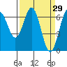 Tide chart for Waldport, Alsea River, Oregon on 2022/03/29