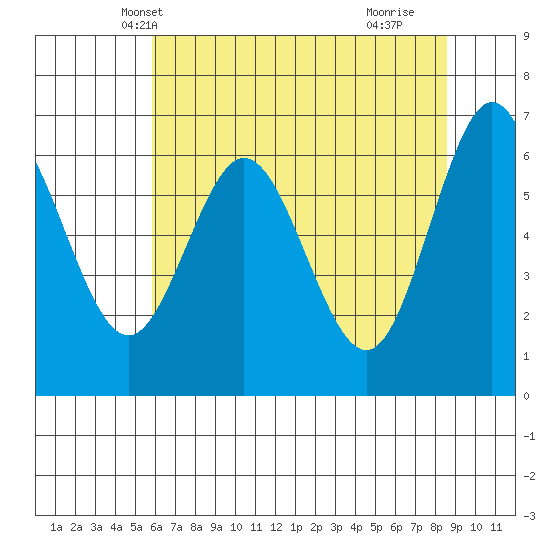 Tide Chart for 2022/05/12