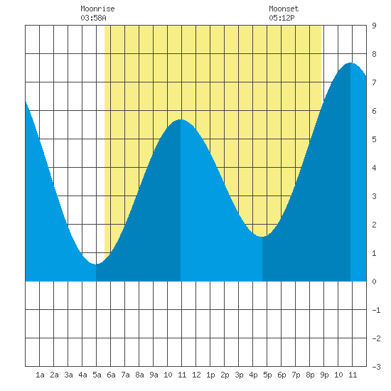 Tide Chart for 2022/05/26