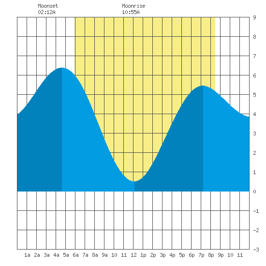 Tide Chart for 2022/05/7