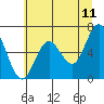 Tide chart for Waldport, Alsea River, Oregon on 2022/06/11