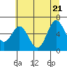 Tide chart for Waldport, Alsea River, Oregon on 2022/06/21