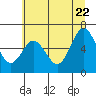 Tide chart for Waldport, Alsea River, Oregon on 2022/06/22