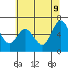 Tide chart for Waldport, Alsea River, Oregon on 2022/06/9